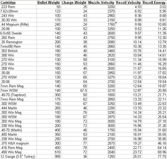 rifle recoil table