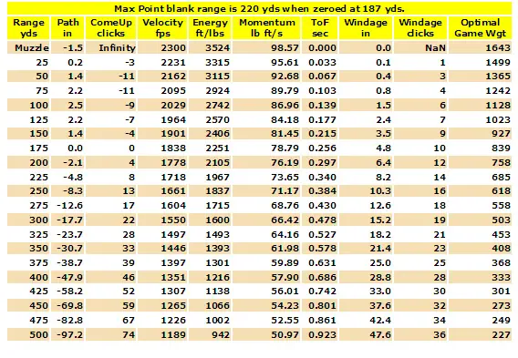 Savage 10ml Ii Load Data