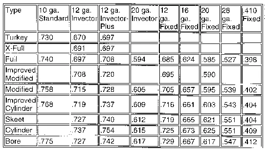 gauge bore diameter