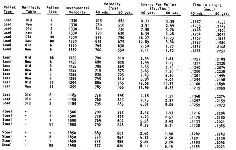 12 Gauge Shotgun Ballistics Chart